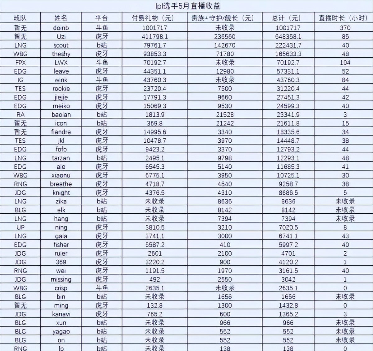 Lpl Time Table: Following League Of Legends Pro League